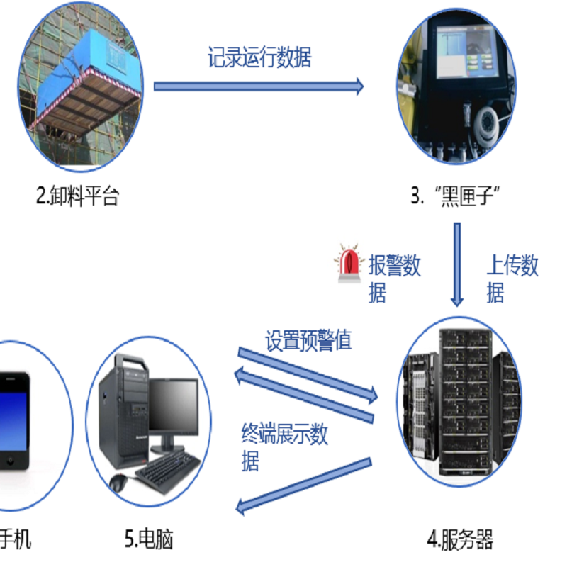 卸料平臺安全監(jiān)測系統(tǒng)