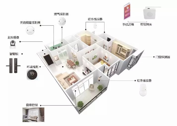 智能家居系統(tǒng) 