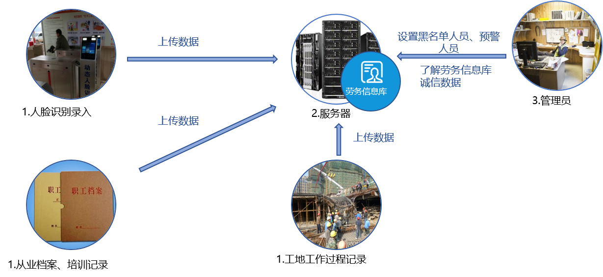 勞務(wù)實(shí)名系統(tǒng)