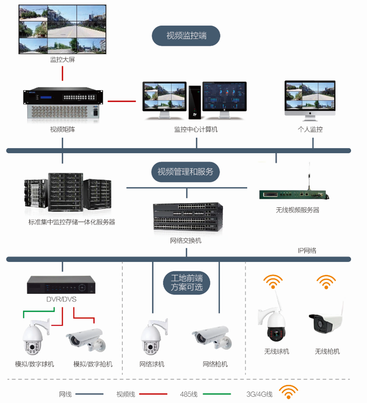 視頻監(jiān)控系統(tǒng)