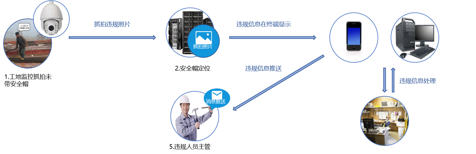 安全帽抓拍系統(tǒng)