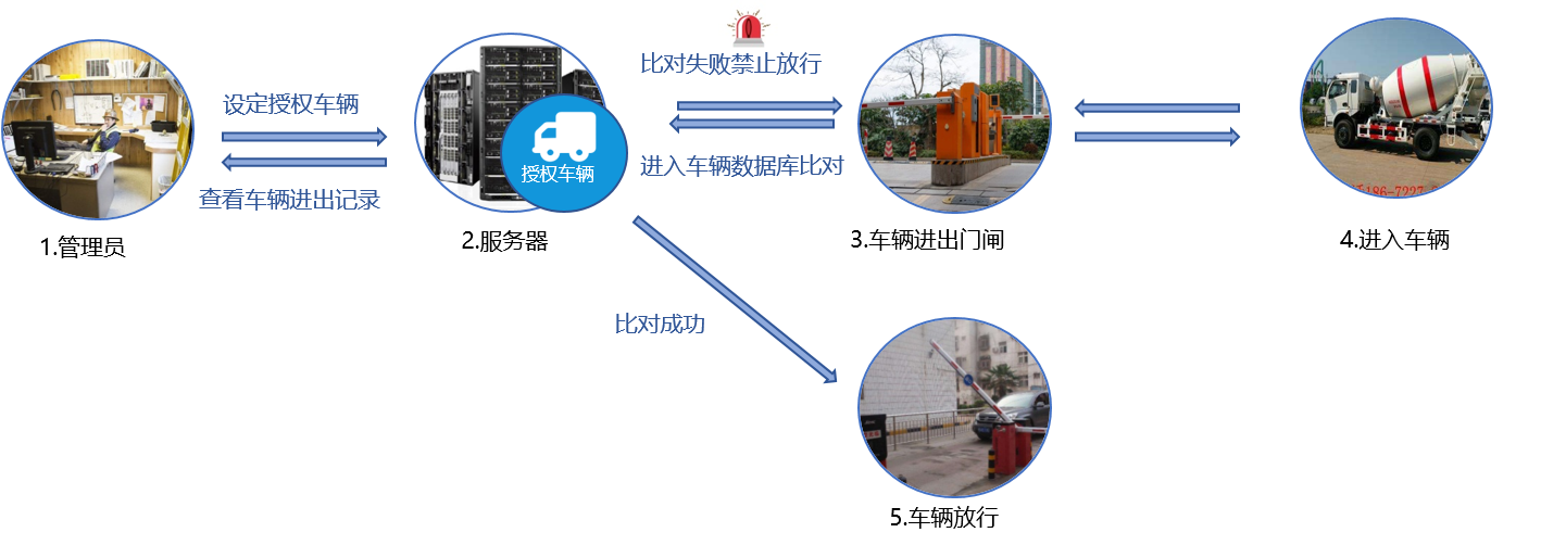 車輛進(jìn)出管理系統(tǒng)